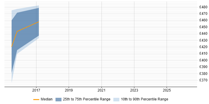 Contractor daily rate distribution trend for Infrastructure Services Manager job vacancies in Edinburgh