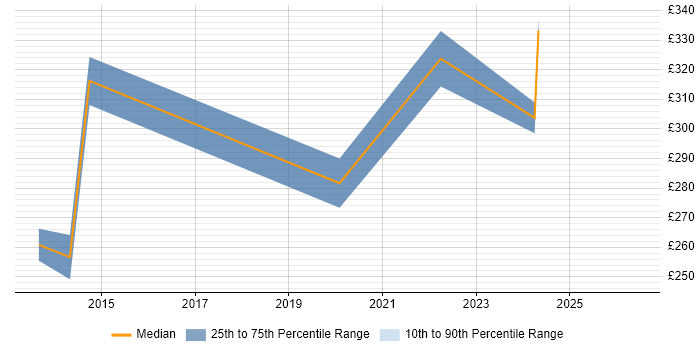 Contractor daily rate distribution trend for Infrastructure Support Engineer job vacancies in Edinburgh