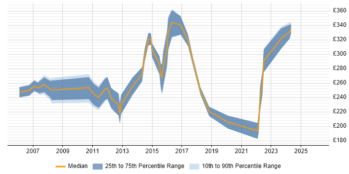 Contractor daily rate distribution trend for Infrastructure Support job vacancies in Edinburgh