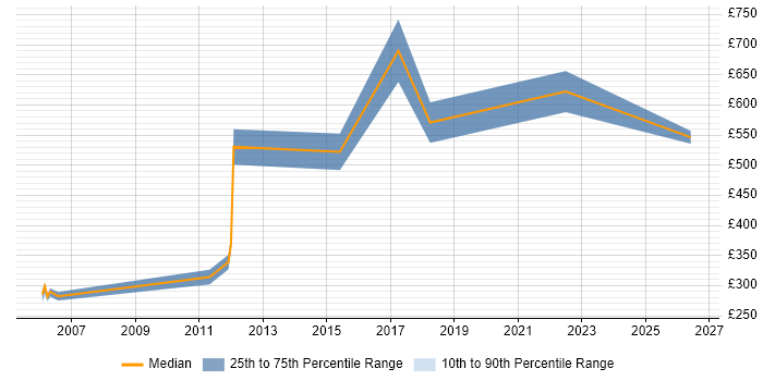 Contractor daily rate distribution trend for jobs in Edinburgh citing Infrastructure Transformation