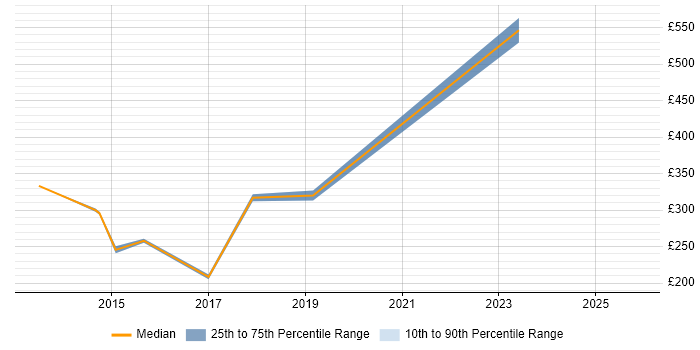 Contractor daily rate distribution trend for jobs in Edinburgh citing Instructional Design Contractor daily rate distribution trend for jobs in Edinburgh citing Instructional Design
