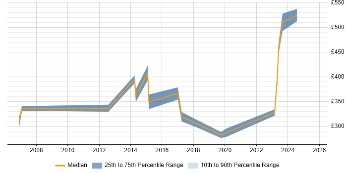 Contractor daily rate distribution trend for Integration Engineer job vacancies in Edinburgh Contractor daily rate distribution trend for Integration Engineer job vacancies in Edinburgh