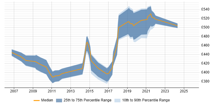 Contractor daily rate distribution trend for Integration Manager job vacancies in Edinburgh