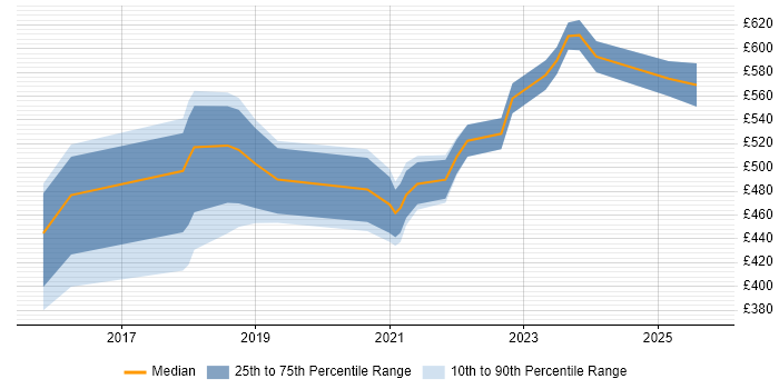 Contractor daily rate distribution trend for jobs in Edinburgh citing Integration Patterns