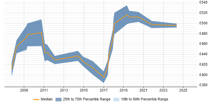 Contractor daily rate distribution trend for Integration Project Manager job vacancies in Edinburgh