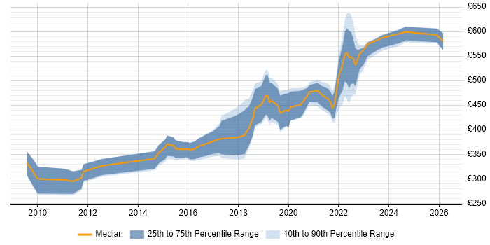 Contractor daily rate distribution trend for jobs in Edinburgh citing Interaction Design