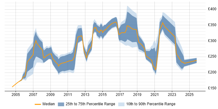 Contractor daily rate distribution trend for jobs in Edinburgh citing Intranet