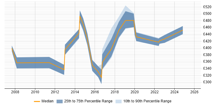Contractor daily rate distribution trend for jobs in Edinburgh citing Intrusion Detection
