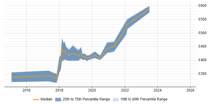 Contractor daily rate distribution trend for jobs in Edinburgh citing InVision