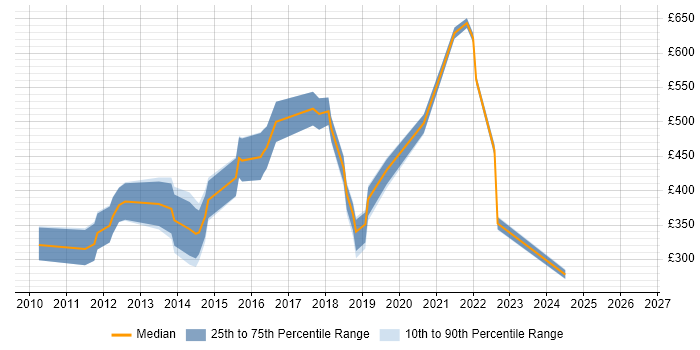 Contractor daily rate distribution trend for jobs in Edinburgh citing iPad