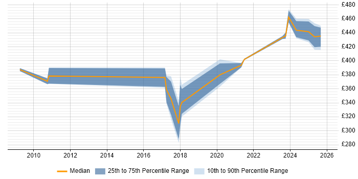 Contractor daily rate distribution trend for jobs in Edinburgh citing IPsec