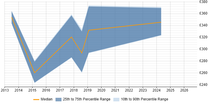 Contractor daily rate distribution trend for jobs in Edinburgh citing IPv4