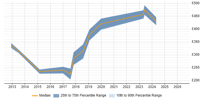 Contractor daily rate distribution trend for jobs in Edinburgh citing IPv6