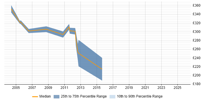 Contractor daily rate distribution trend for jobs in Edinburgh citing ISA Server