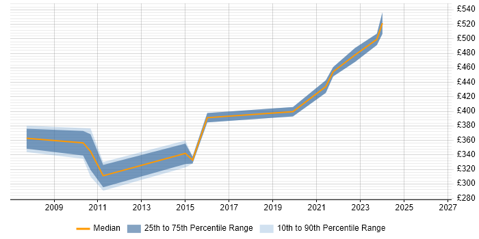 Contractor daily rate distribution trend for jobs in Edinburgh citing ISEB Practitioner