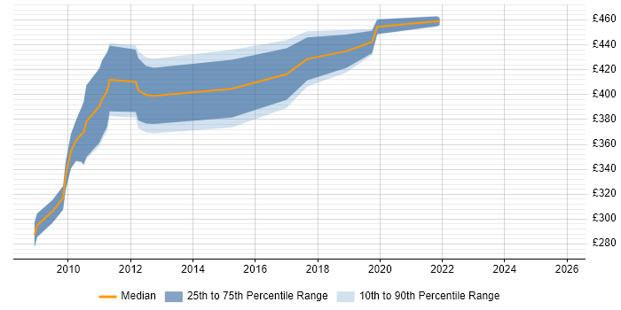 Contractor daily rate distribution trend for jobs in Edinburgh citing iSeries