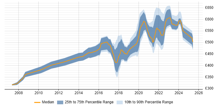 Contractor daily rate distribution trend for jobs in Edinburgh citing ISO/IEC 27001