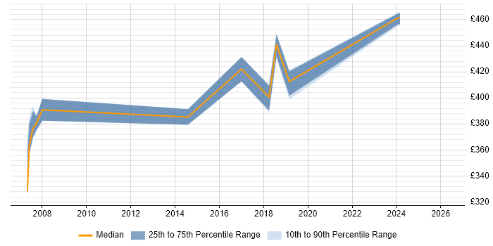 Contractor daily rate distribution trend for jobs in Edinburgh citing ISPF