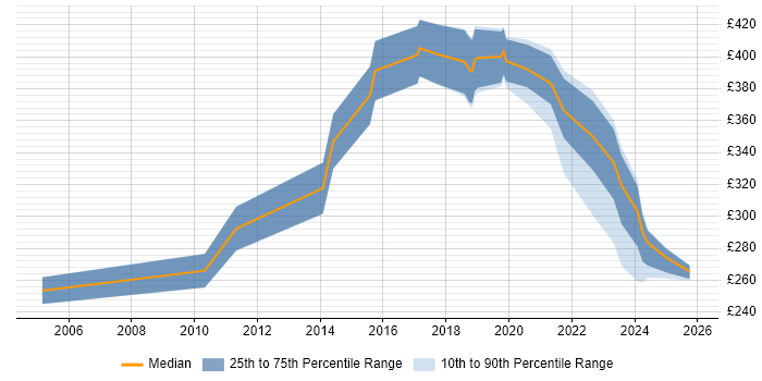 Contractor daily rate distribution trend for jobs in Edinburgh citing Issue Tracking