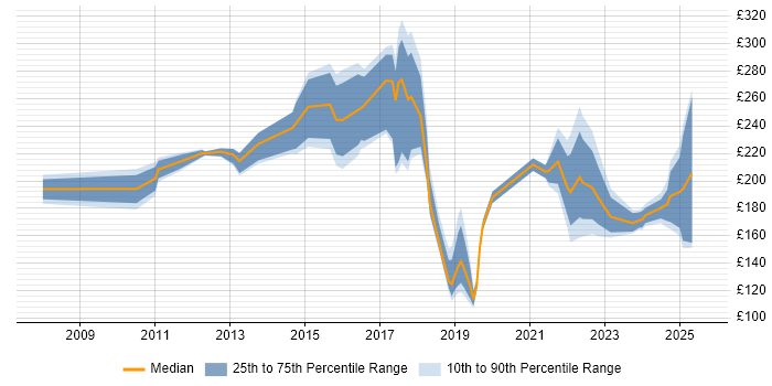 Contractor daily rate distribution trend for IT Engineer job vacancies in Edinburgh Contractor daily rate distribution trend for IT Engineer job vacancies in Edinburgh
