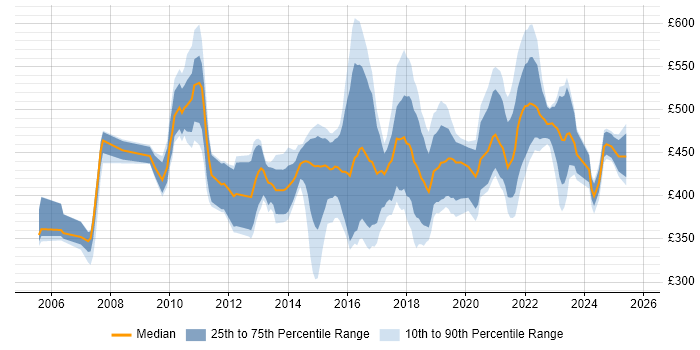 Contractor daily rate distribution trend for IT Manager job vacancies in Edinburgh Contractor daily rate distribution trend for IT Manager job vacancies in Edinburgh