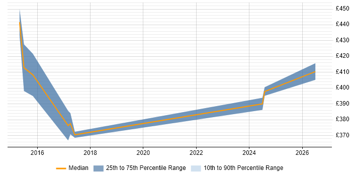 Contractor daily rate distribution trend for IT Operations Manager job vacancies in Edinburgh