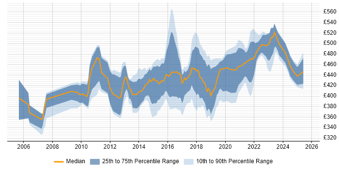 Contractor daily rate distribution trend for IT Project Manager job vacancies in Edinburgh