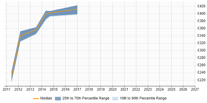Contractor daily rate distribution trend for IT Security Consultant job vacancies in Edinburgh