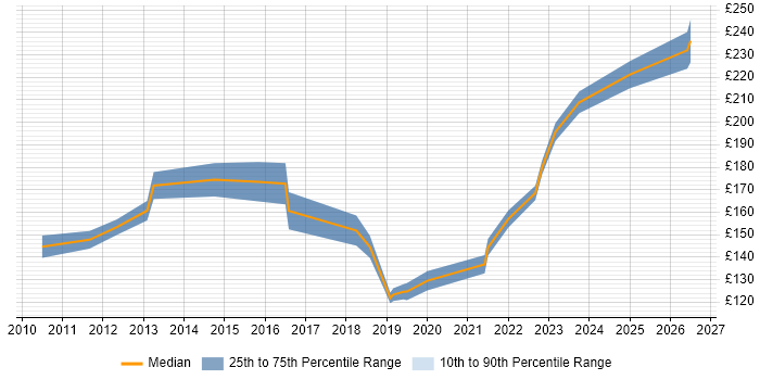 Contractor daily rate distribution trend for IT Support Engineer job vacancies in Edinburgh
