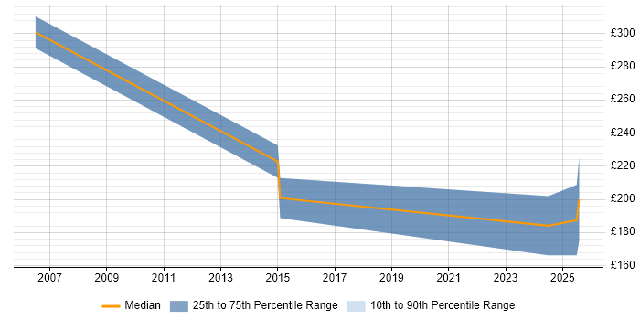 Contractor daily rate distribution trend for IT Support Specialist job vacancies in Edinburgh Contractor daily rate distribution trend for IT Support Specialist job vacancies in Edinburgh