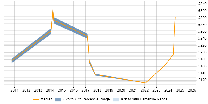 Contractor daily rate distribution trend for jobs in Edinburgh citing Italian Language Contractor daily rate distribution trend for jobs in Edinburgh citing Italian Language