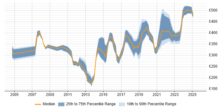 Contractor daily rate distribution trend for jobs in Edinburgh citing ITIL Certification Contractor daily rate distribution trend for jobs in Edinburgh citing ITIL Certification