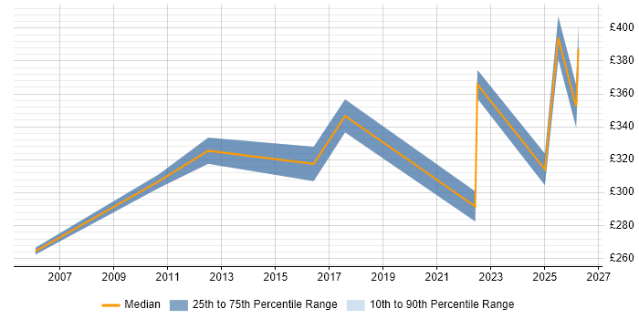 Contractor daily rate distribution trend for jobs in Edinburgh citing ITIL Foundation Certificate