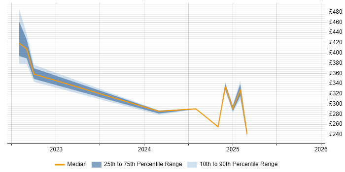 Contractor daily rate distribution trend for jobs in Edinburgh citing iTrent