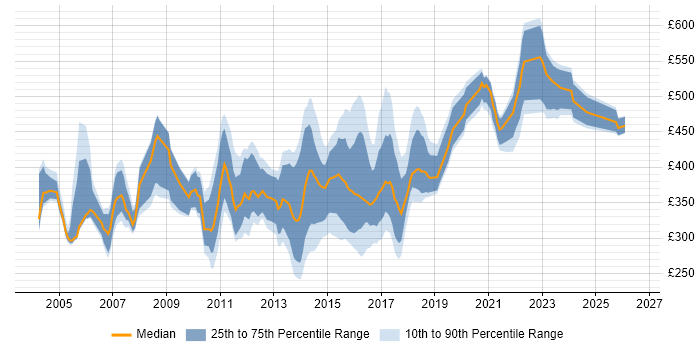 Contractor daily rate distribution trend for jobs in Edinburgh citing Jakarta EE