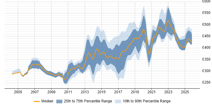 Contractor daily rate distribution trend for Java Developer job vacancies in Edinburgh