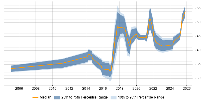 Contractor daily rate distribution trend for Java Engineer job vacancies in Edinburgh