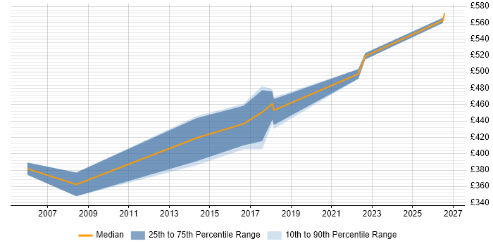 Contractor daily rate distribution trend for Java Team Leader job vacancies in Edinburgh
