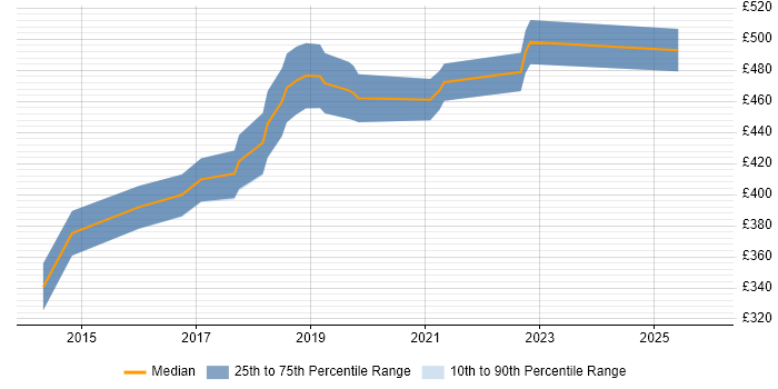 Contractor daily rate distribution trend for JavaScript Engineer job vacancies in Edinburgh