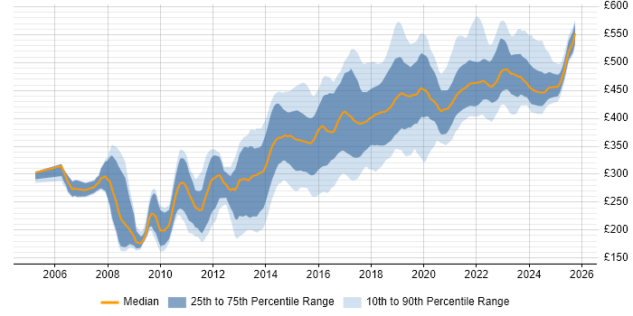 Contractor daily rate distribution trend for jobs in Edinburgh citing JavaScript Contractor daily rate distribution trend for jobs in Edinburgh citing JavaScript