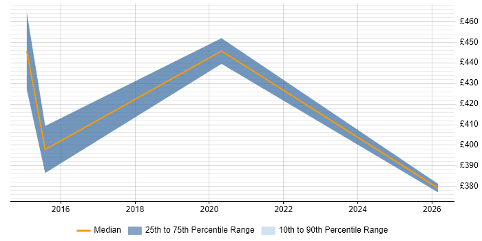 Contractor daily rate distribution trend for jobs in Edinburgh citing JAX-RS