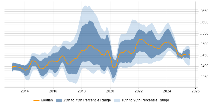 Contractor daily rate distribution trend for jobs in Edinburgh citing Jenkins Contractor daily rate distribution trend for jobs in Edinburgh citing Jenkins
