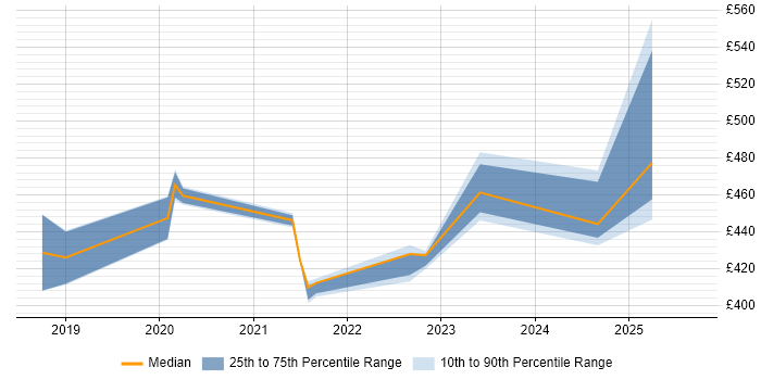 Contractor daily rate distribution trend for jobs in Edinburgh citing Jest