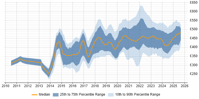 Contractor daily rate distribution trend for jobs in Edinburgh citing JIRA