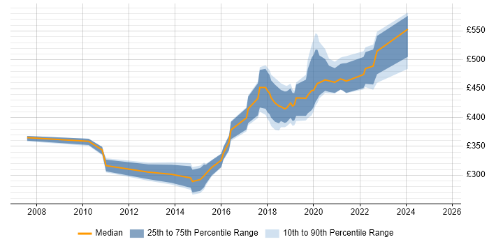 Contractor daily rate distribution trend for jobs in Edinburgh citing JMeter
