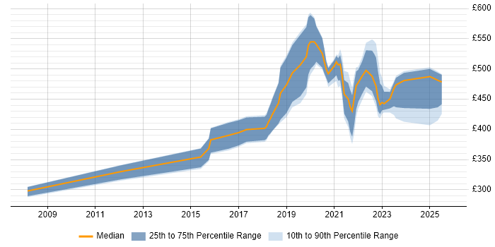 Contractor daily rate distribution trend for jobs in Edinburgh citing Journey Map