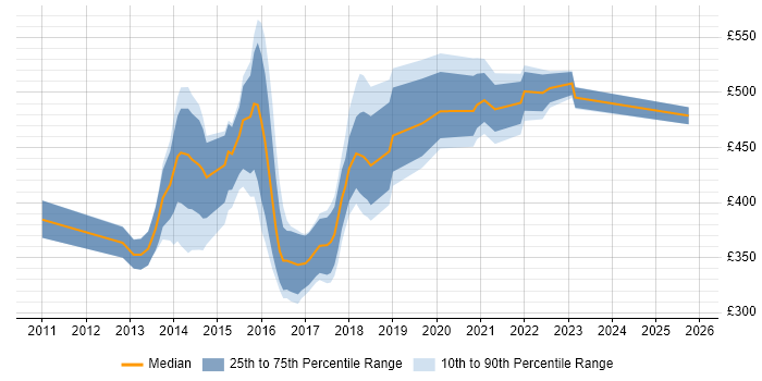 Contractor daily rate distribution trend for jobs in Edinburgh citing JPA