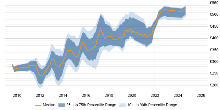 Contractor daily rate distribution trend for jobs in Edinburgh citing jQuery