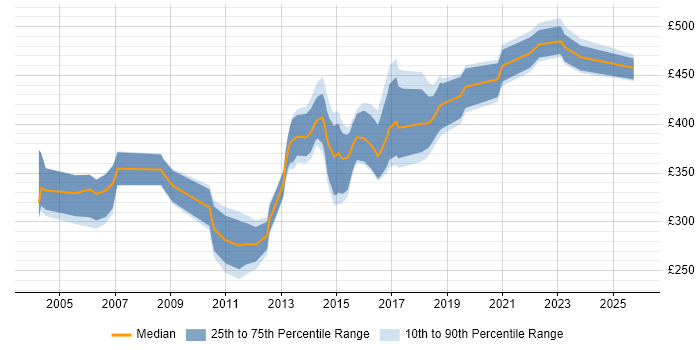 Contractor daily rate distribution trend for jobs in Edinburgh citing JSP
