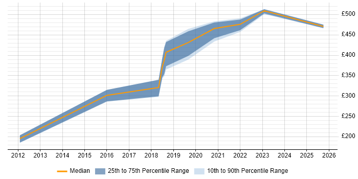 Contractor daily rate distribution trend for jobs in Edinburgh citing JSTL
